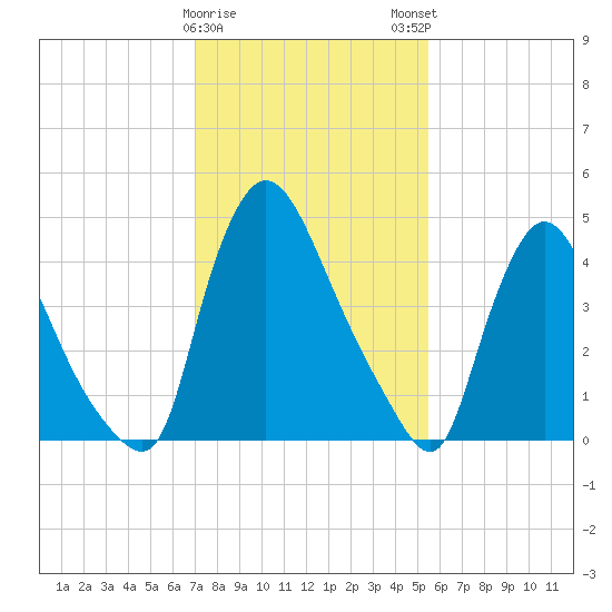 Salem Canal tide chart for Thursday, February 8, 2024