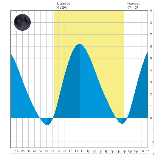 Salem Canal tide chart for Sunday, March 10, 2024