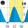 Salem Canal tide chart for Sunday, March 10, 2024