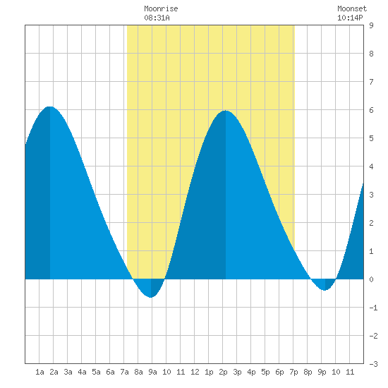 Salem Canal tide chart for Tuesday, March 12, 2024