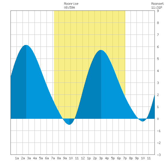 Salem Canal tide chart for Wednesday, March 13, 2024