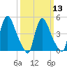 Salem Canal tide chart for Wednesday, March 13, 2024