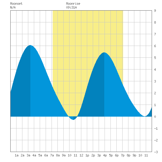 Salem Canal tide chart for Thursday, March 14, 2024