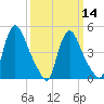 Salem Canal tide chart for Thursday, March 14, 2024