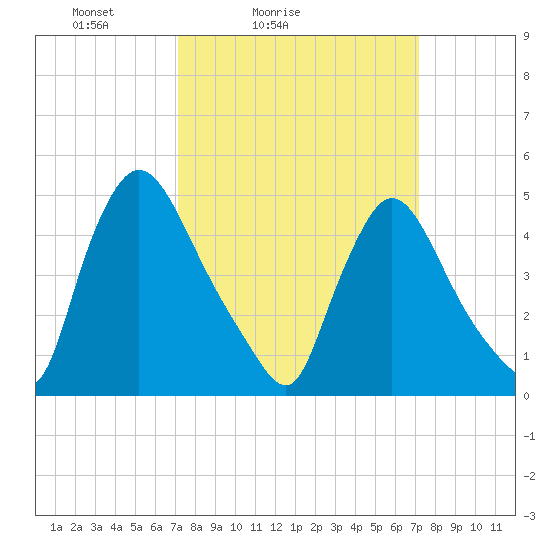 Salem Canal tide chart for Saturday, March 16, 2024