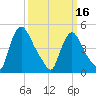 Salem Canal tide chart for Saturday, March 16, 2024