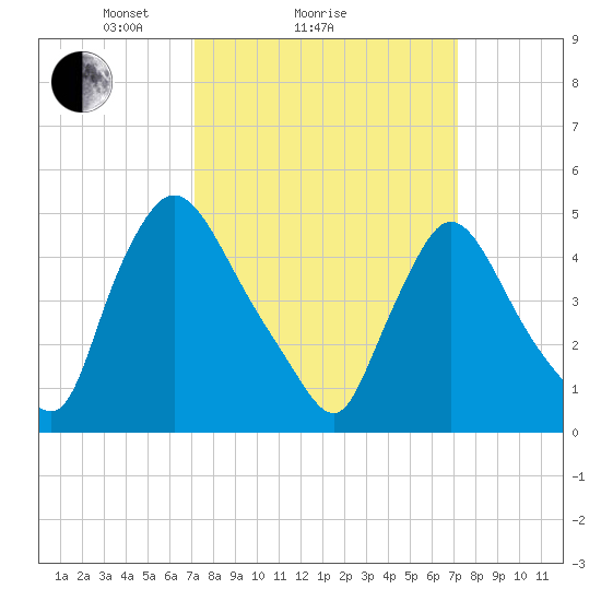 Salem Canal tide chart for Sunday, March 17, 2024