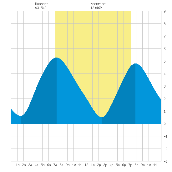 Salem Canal tide chart for Monday, March 18, 2024