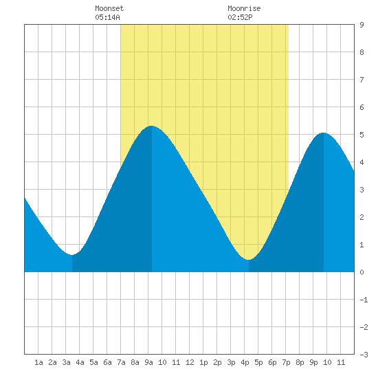 Salem Canal tide chart for Wednesday, March 20, 2024