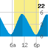 Salem Canal tide chart for Friday, March 22, 2024
