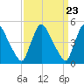 Salem Canal tide chart for Saturday, March 23, 2024