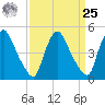 Salem Canal tide chart for Monday, March 25, 2024
