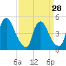 Salem Canal tide chart for Thursday, March 28, 2024