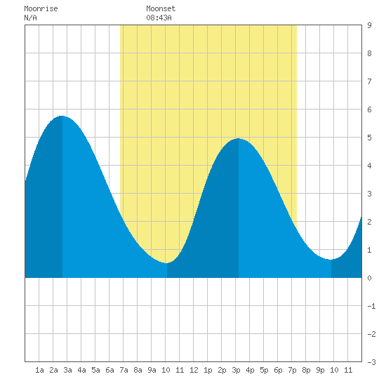 Salem Canal tide chart for Friday, March 29, 2024