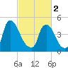 Salem Canal tide chart for Saturday, March 2, 2024