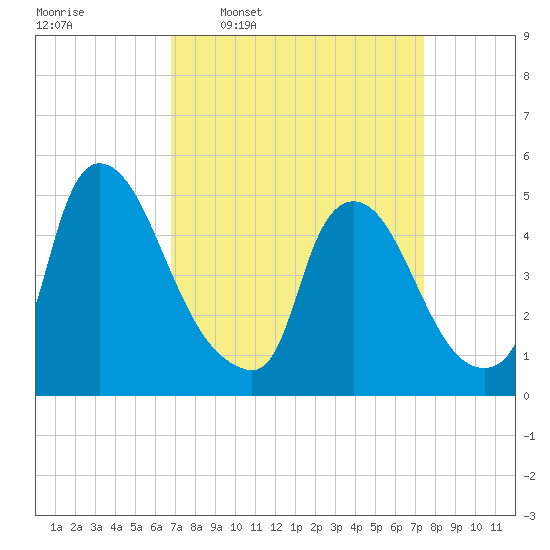 Salem Canal tide chart for Saturday, March 30, 2024
