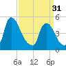 Salem Canal tide chart for Sunday, March 31, 2024