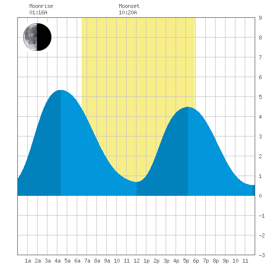 Salem Canal tide chart for Sunday, March 3, 2024
