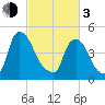 Salem Canal tide chart for Sunday, March 3, 2024