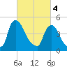 Salem Canal tide chart for Monday, March 4, 2024