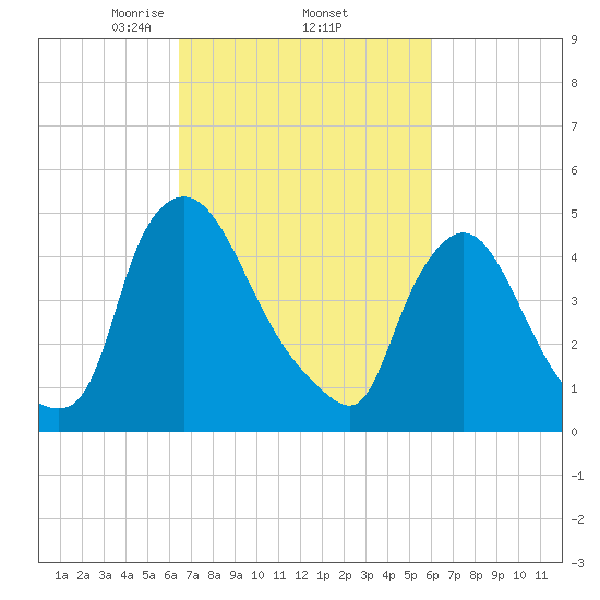 Salem Canal tide chart for Tuesday, March 5, 2024