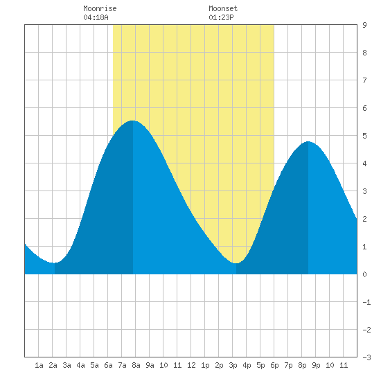 Salem Canal tide chart for Wednesday, March 6, 2024