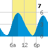 Salem Canal tide chart for Thursday, March 7, 2024