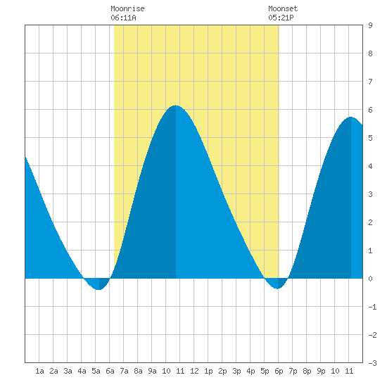Salem Canal tide chart for Saturday, March 9, 2024