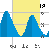 Salem Canal tide chart for Friday, April 12, 2024