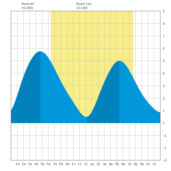 Salem Canal tide chart for Sunday, April 14, 2024