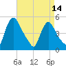 Salem Canal tide chart for Sunday, April 14, 2024