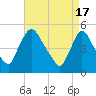 Salem Canal tide chart for Wednesday, April 17, 2024
