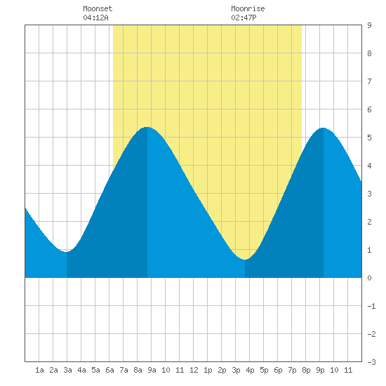 Salem Canal tide chart for Thursday, April 18, 2024