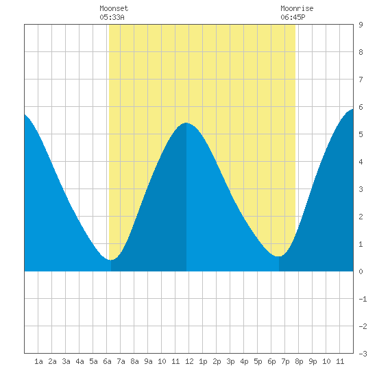 Salem Canal tide chart for Monday, April 22, 2024