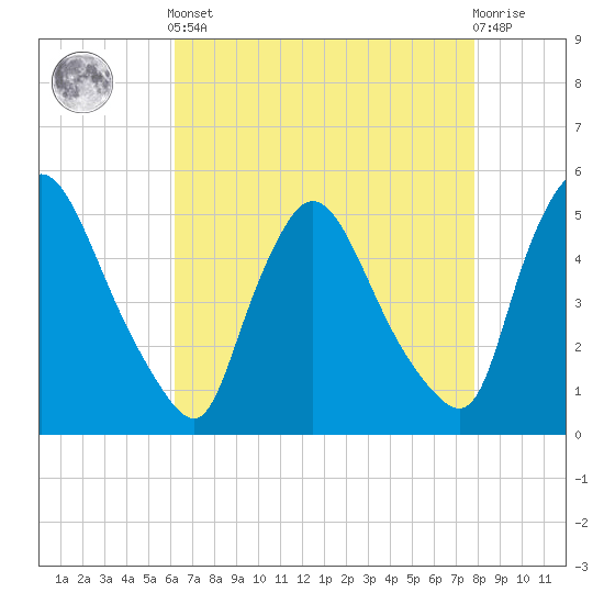 Salem Canal tide chart for Tuesday, April 23, 2024