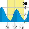 Salem Canal tide chart for Thursday, April 25, 2024