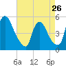 Salem Canal tide chart for Friday, April 26, 2024