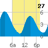 Salem Canal tide chart for Saturday, April 27, 2024