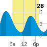 Salem Canal tide chart for Sunday, April 28, 2024