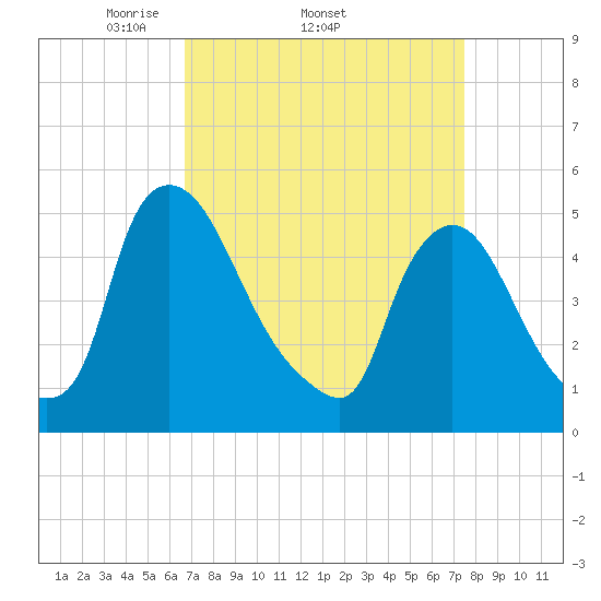 Salem Canal tide chart for Tuesday, April 2, 2024