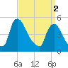 Salem Canal tide chart for Tuesday, April 2, 2024