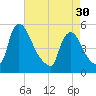 Salem Canal tide chart for Tuesday, April 30, 2024