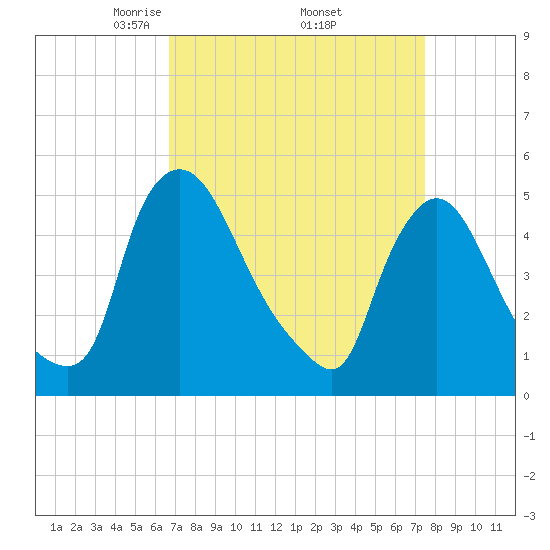 Salem Canal tide chart for Wednesday, April 3, 2024