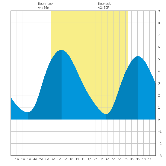 Salem Canal tide chart for Thursday, April 4, 2024