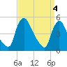 Salem Canal tide chart for Thursday, April 4, 2024
