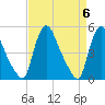 Salem Canal tide chart for Saturday, April 6, 2024