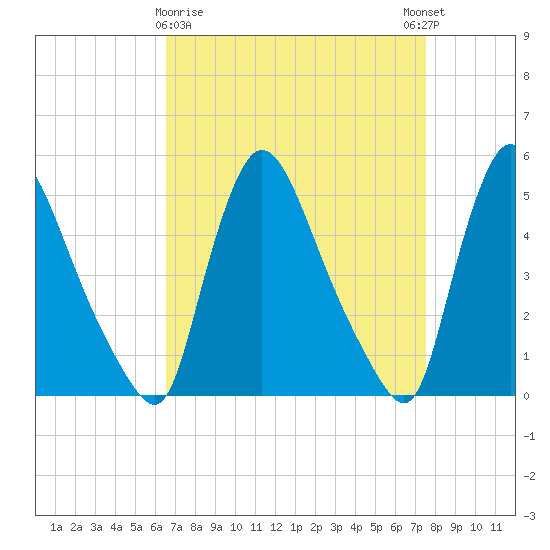 Salem Canal tide chart for Sunday, April 7, 2024