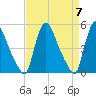 Salem Canal tide chart for Sunday, April 7, 2024