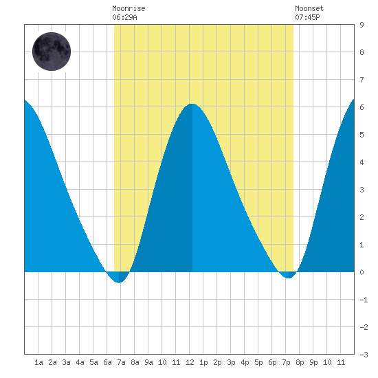 Salem Canal tide chart for Monday, April 8, 2024