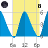 Salem Canal tide chart for Monday, April 8, 2024